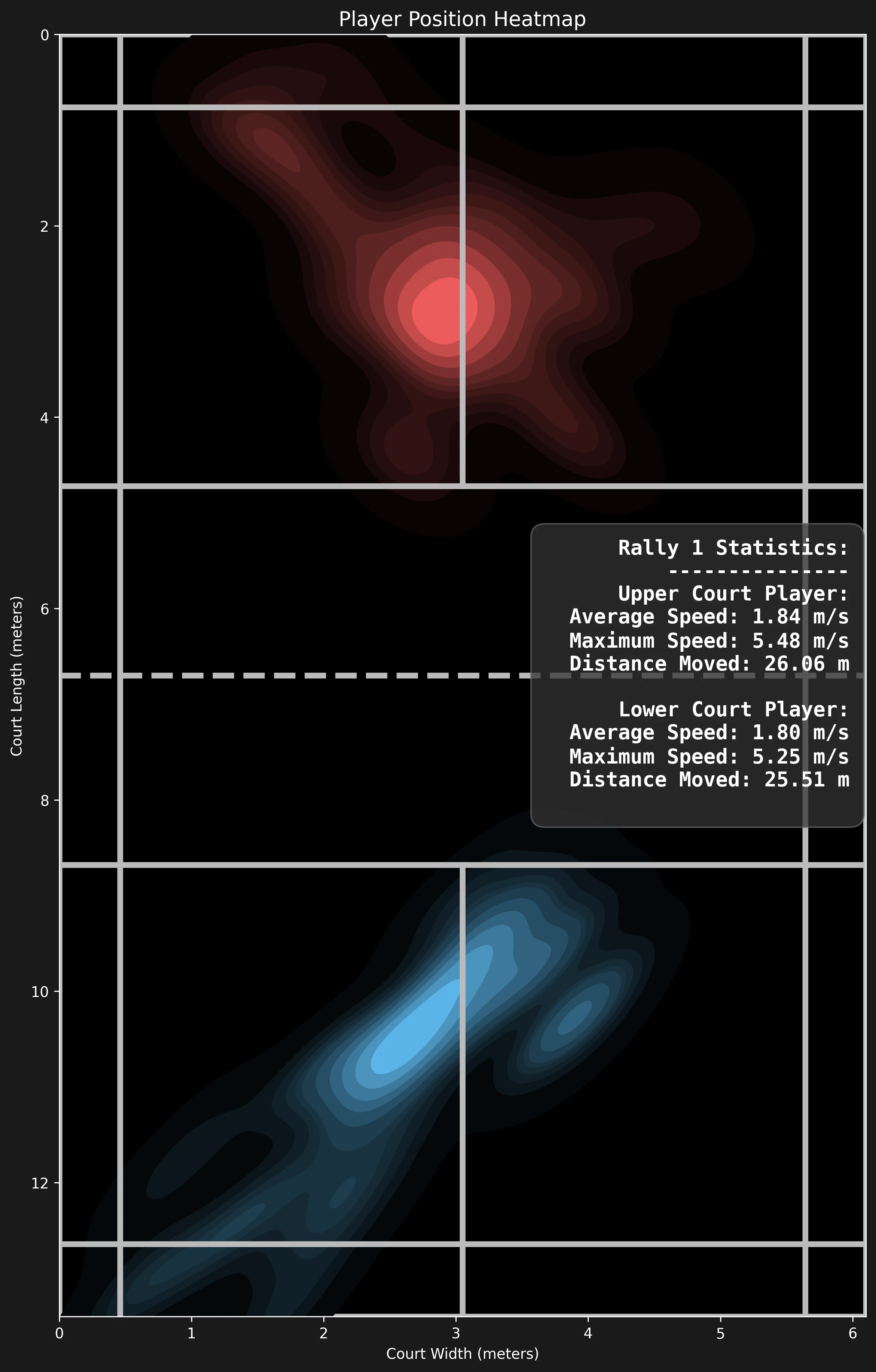 Real-match player court coverage heatmap